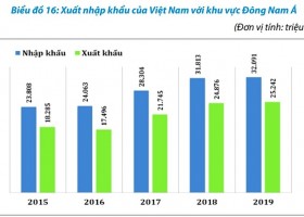 Kim ngạch xuất khẩu và sản xuất đường khu vực Đông Nam Á.